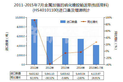 2011-2015年7月金屬加強(qiáng)的硫化橡膠輸送帶(包括帶料)(HS40101100)進(jìn)口量及增速統(tǒng)計
